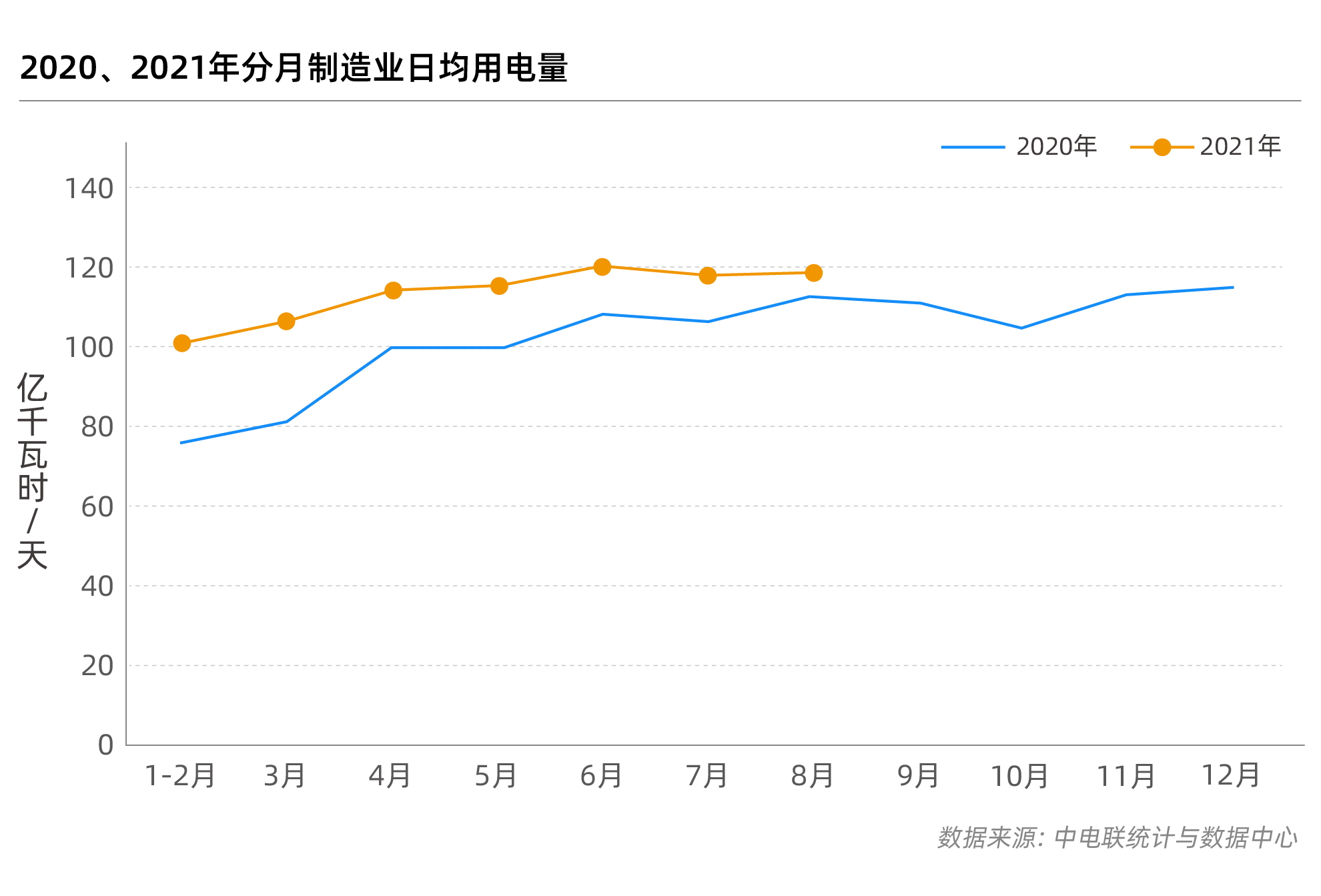 2020、2021年分月制造业日均用电量_画板 1.jpg