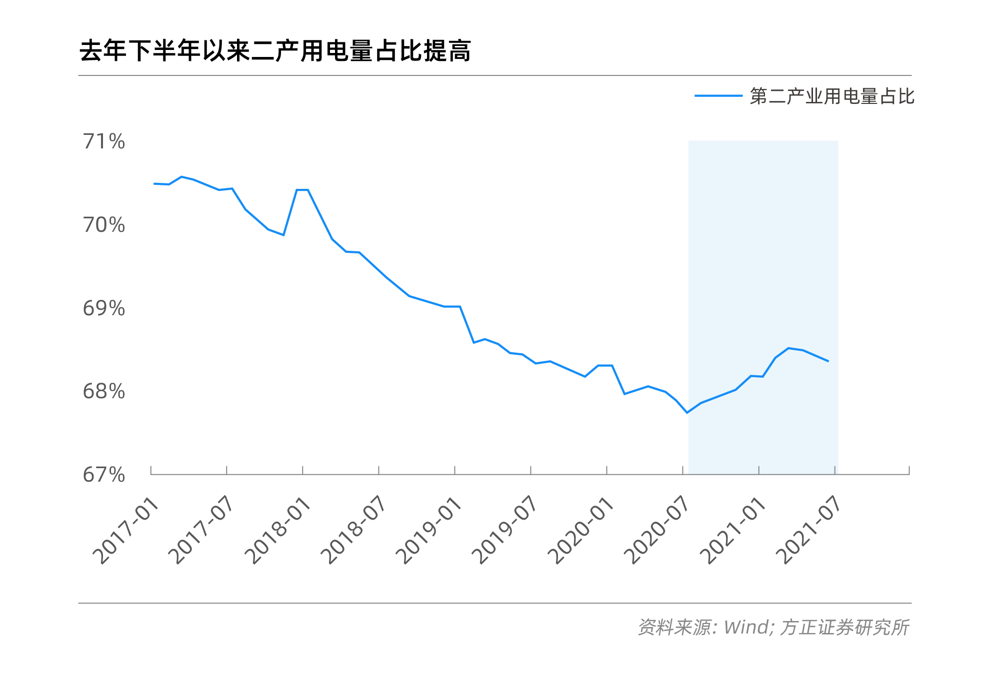 2020、2021年分月制造业日均用电量-02.jpg